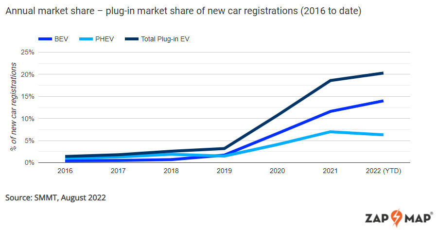 annual plug-in vehicle market share as of august 2022