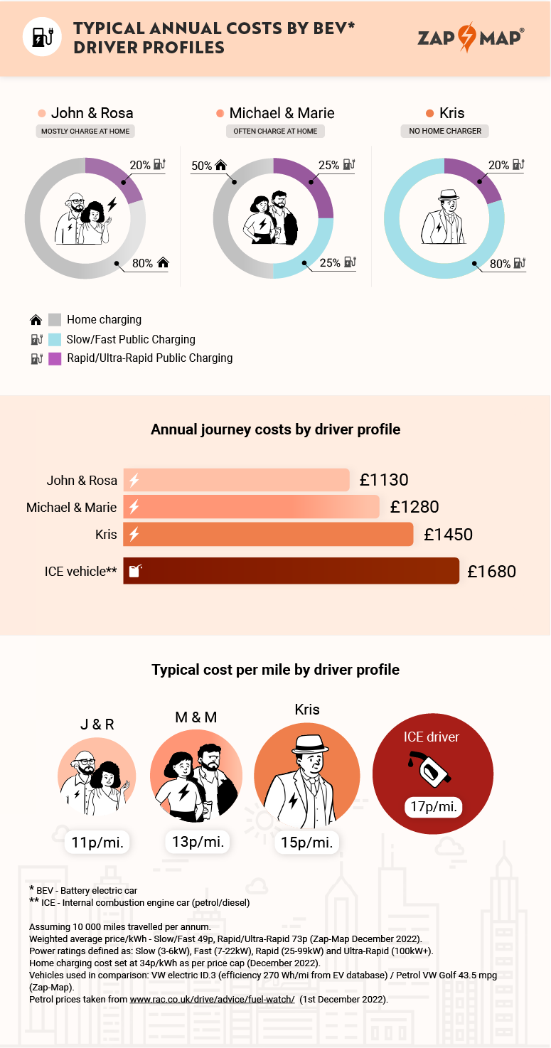 charging price index: ev drivers still save money despite increased charging costs