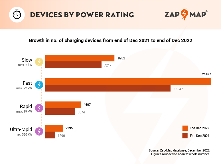 'ev charging statistics for 2022