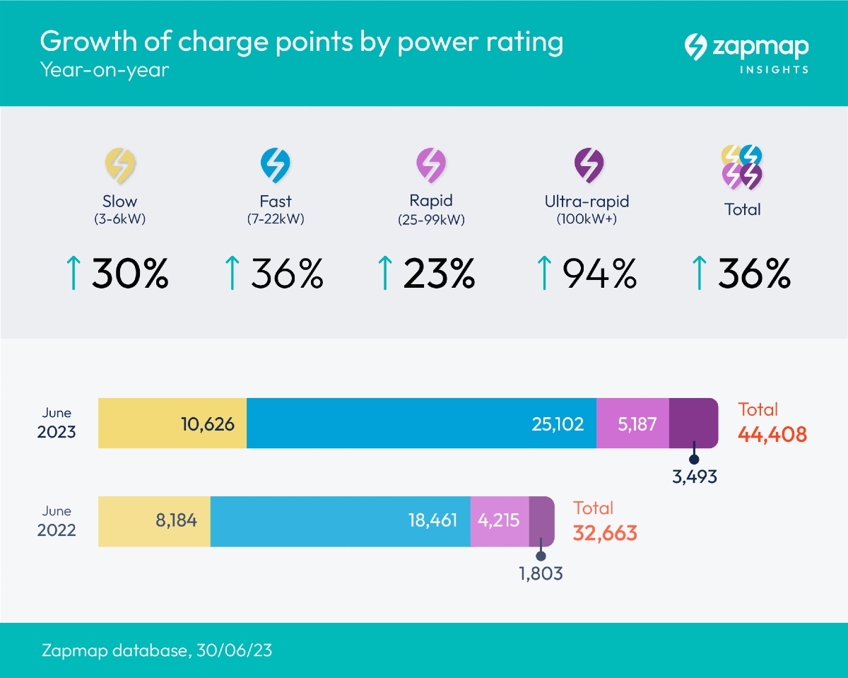 EV charging growth Zapmap June 2023