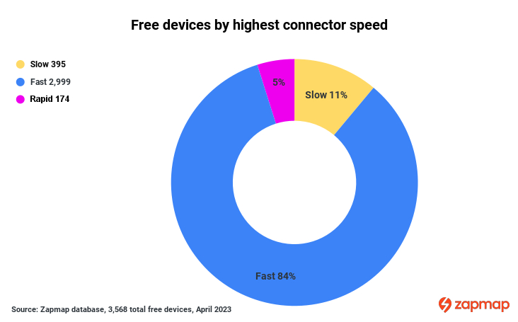 Free electric car charging points UK by connector speed - April 2023