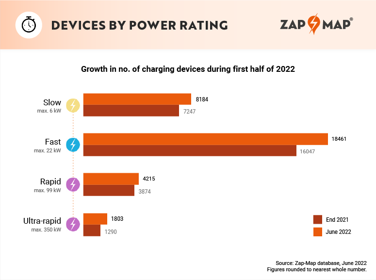 growth in ev charging devices by power rating so far in 2022