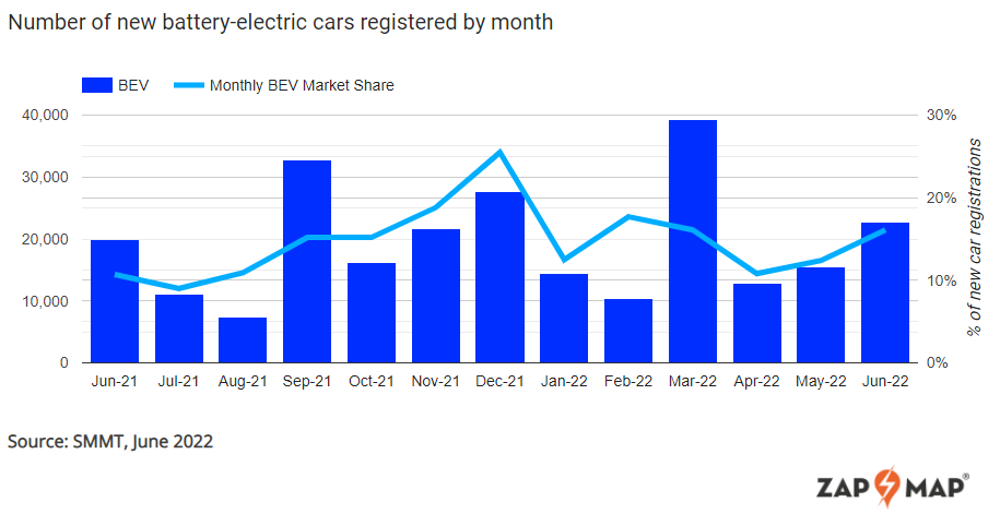 june 2022 new pure-electric car registrations