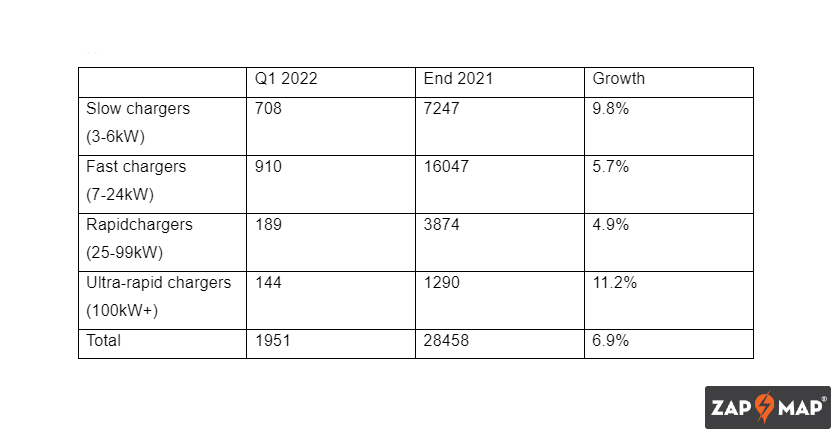 net new charge point installations by power rating q1 2022