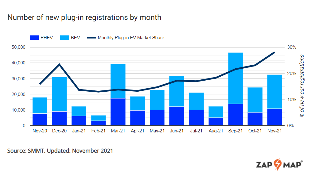 new plug-in vehicle registrations november