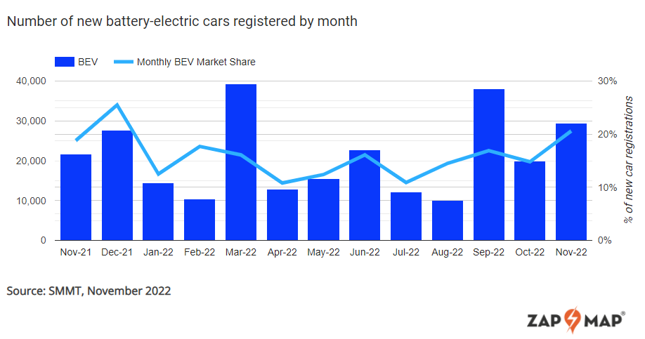 november 2022 new pure-electric car registrations