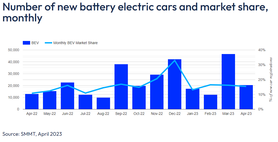 April 2023 SMMT figures 