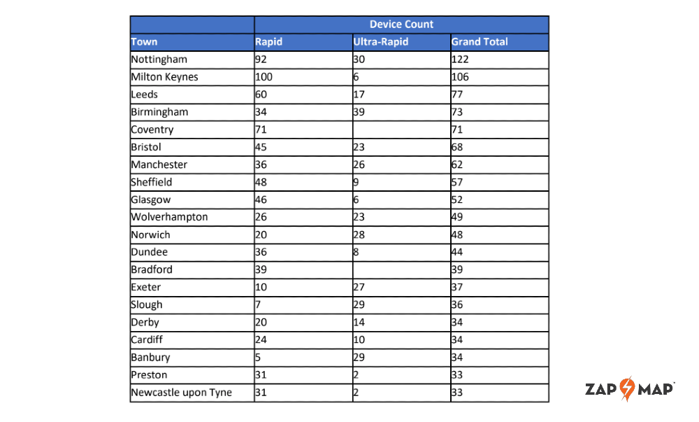 the top 20 fastest cities to charge your electric vehicle