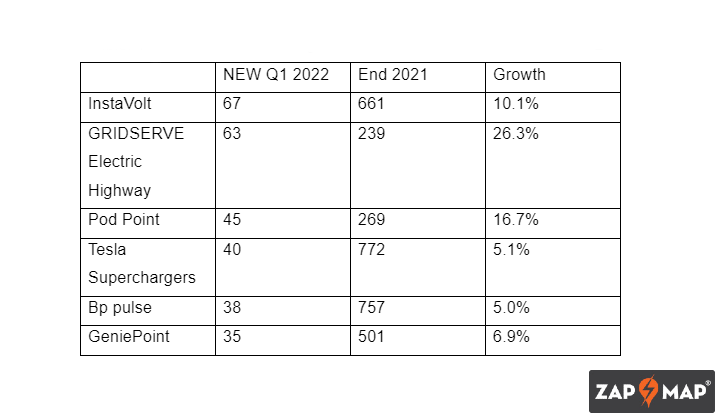 top 6 networks installing new rapid and ultra-rapid devices q1 2022