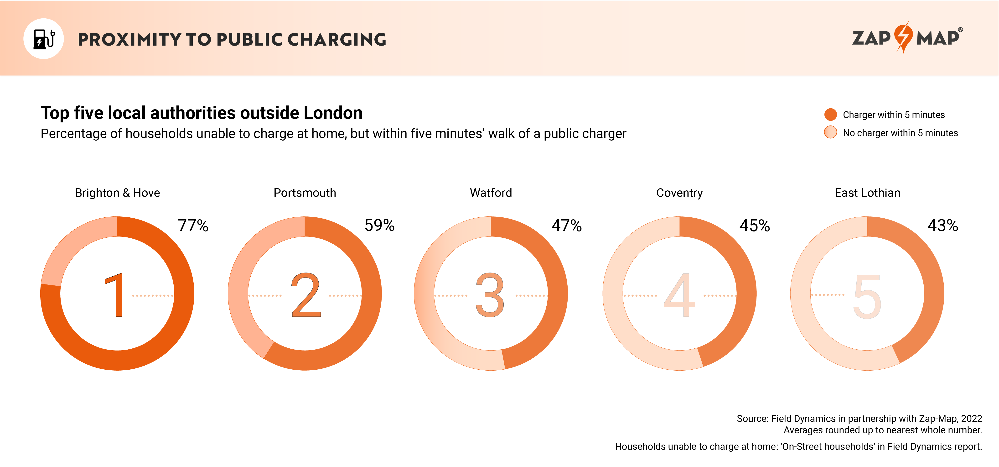 top five local authorities for proximity to public electric car charging