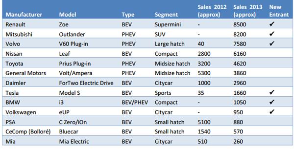 top selling electric cars in 2013