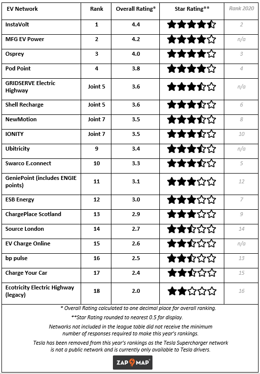 uk public ev charging networks ranked