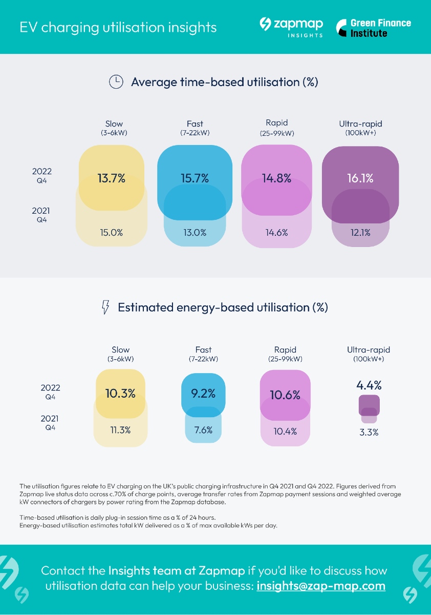 EV charging utilisation report - Zapmap and Green Finance Institute