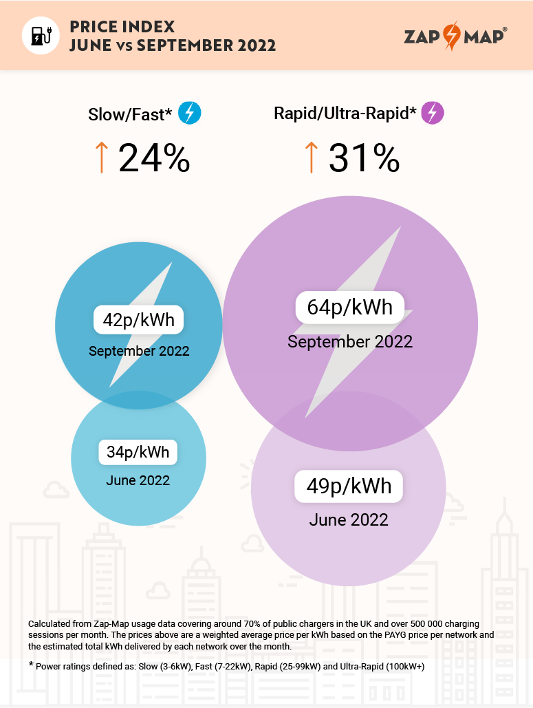 zap-map price index: 27% increase in public ev charging prices since june