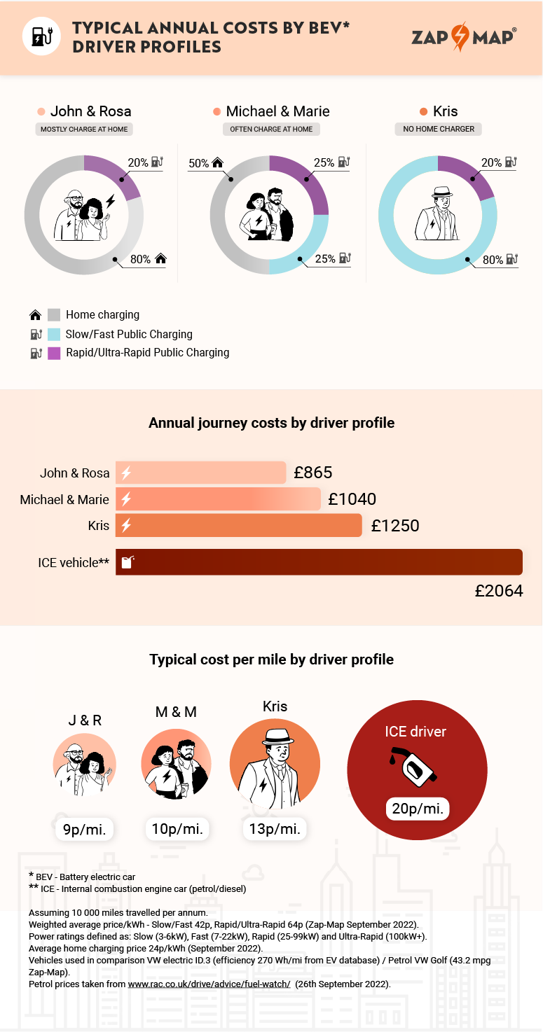 zap-map price index: the price ev drivers pay varies greatly across different charging scenarios