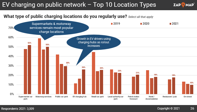 zap-map survey uncovers key trends in charging behaviour