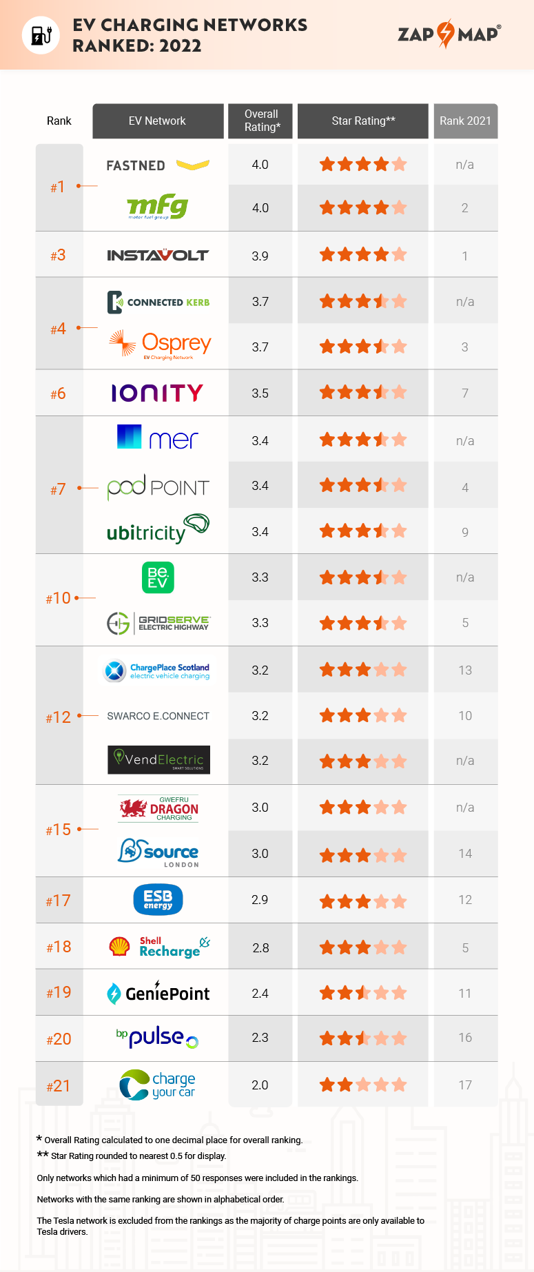 zap-map user ratings for uk public ev charging networks