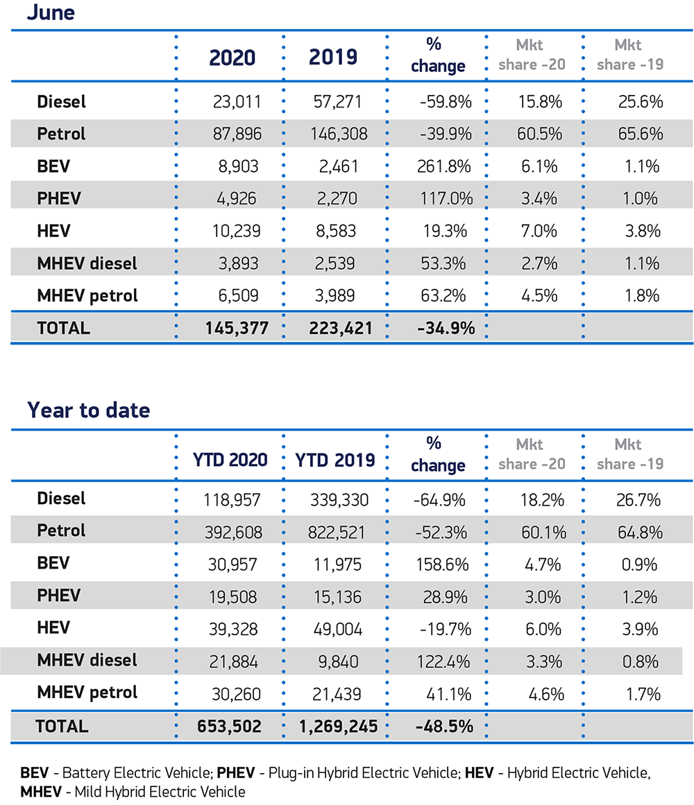 electric car sales soar june