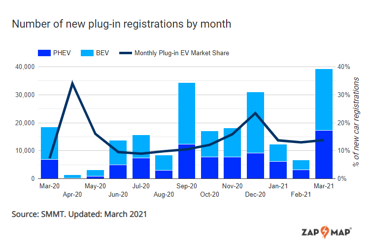 electric vehicle sales march double year