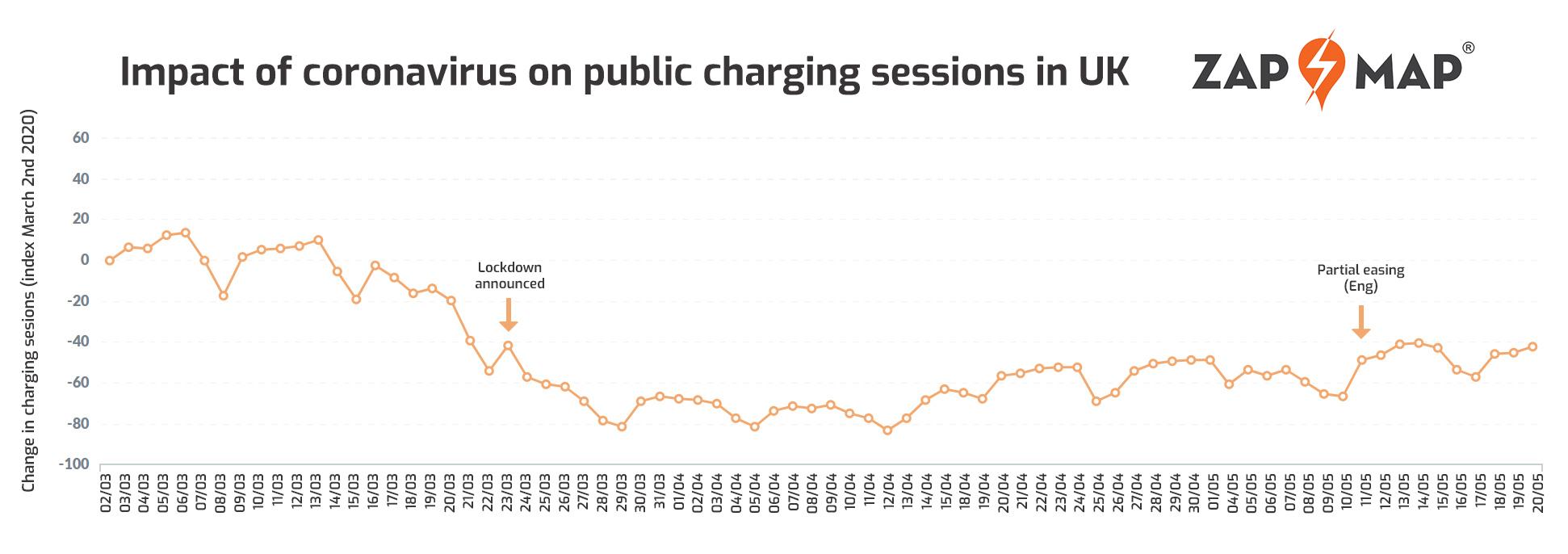 ev charging rise lockdown eased england