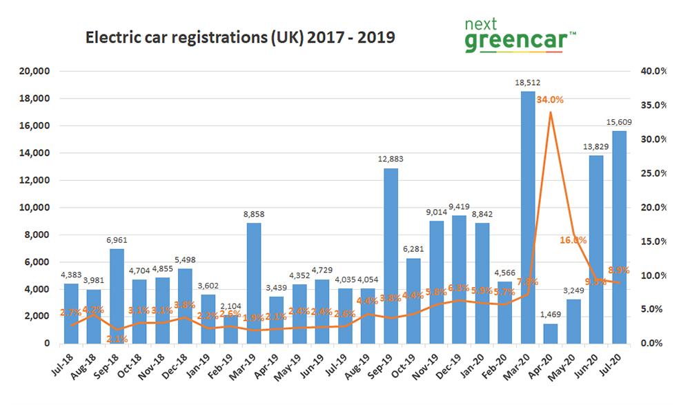 ev market grows 290 july 2020