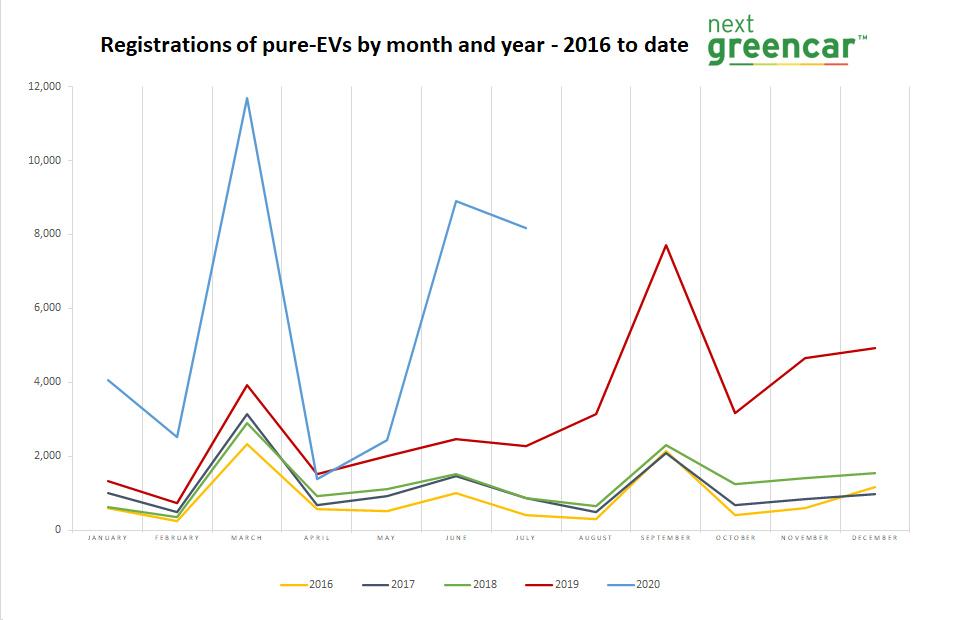 ev market grows 290 july 2020