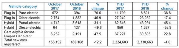 ev-registrations-oct17-zm