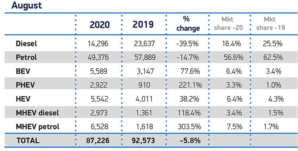 ev sales august overtake full 2019 total