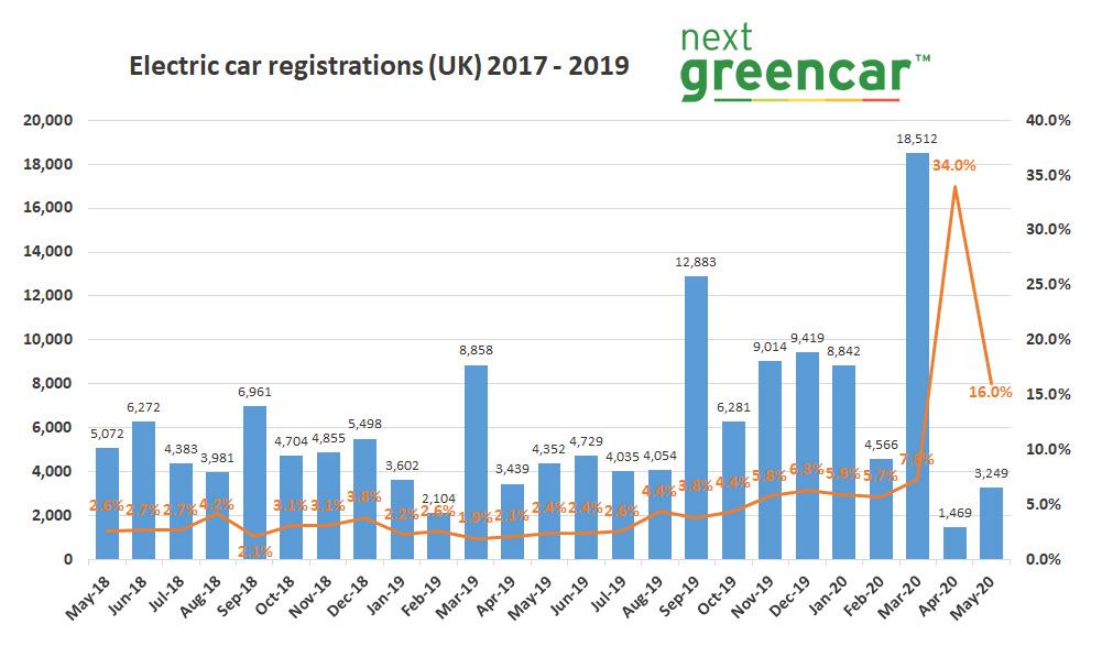 ev sales grow rest market falls