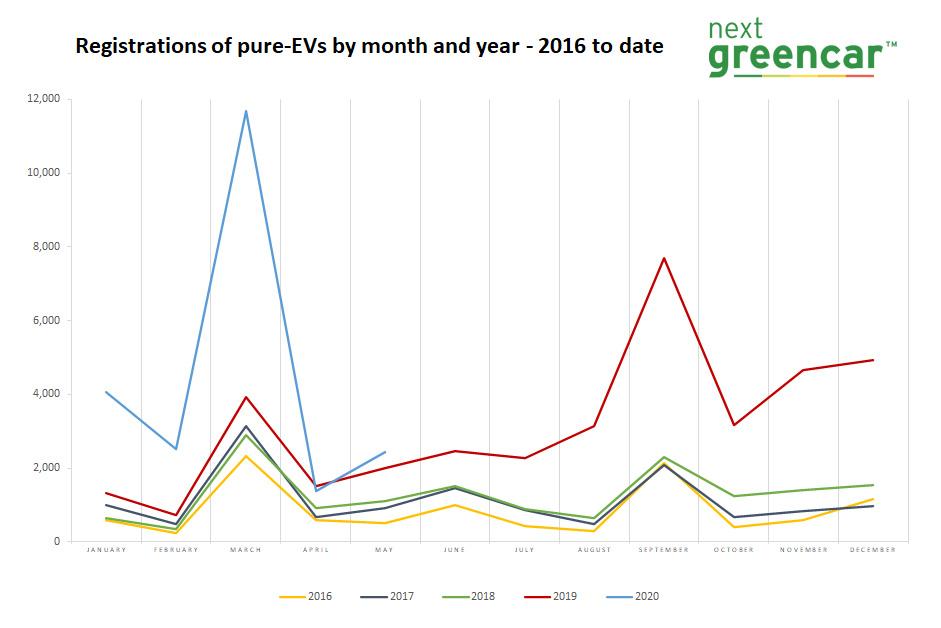 ev sales grow rest market falls