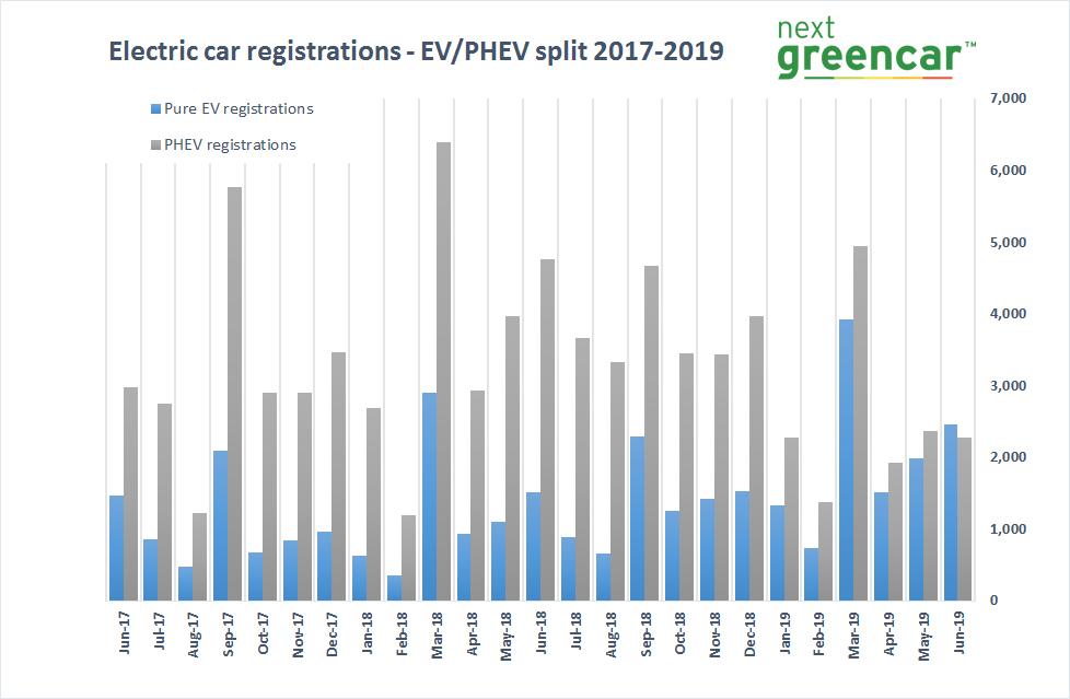 ev sales phevs june