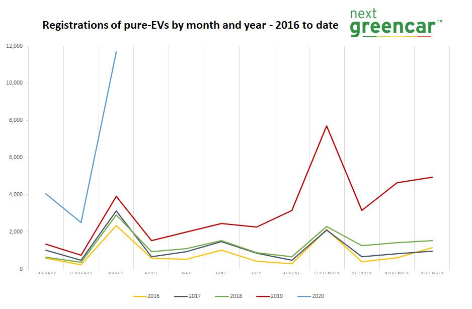 ev sales smash records march figures