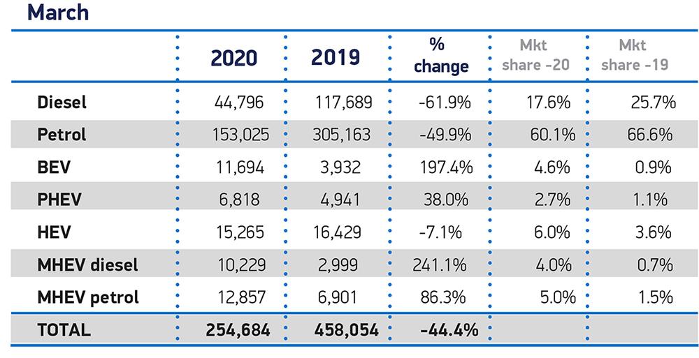 ev sales smash records march figures