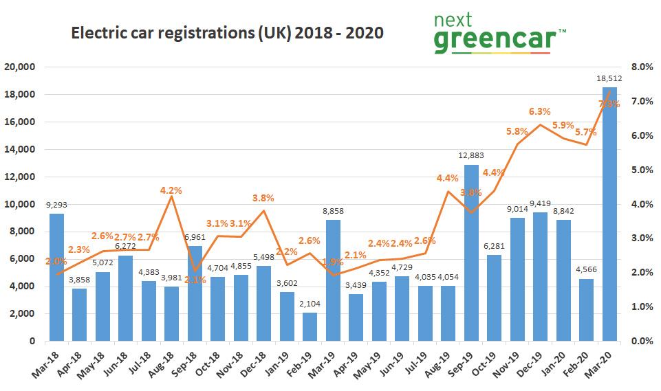 ev sales smash records march figures