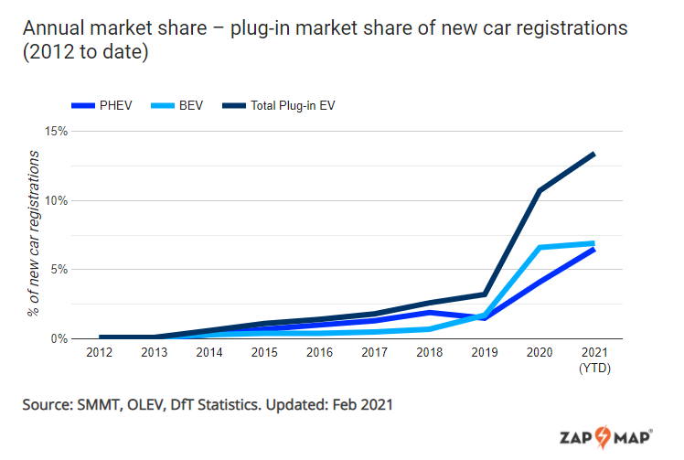 february plug sales grow 50