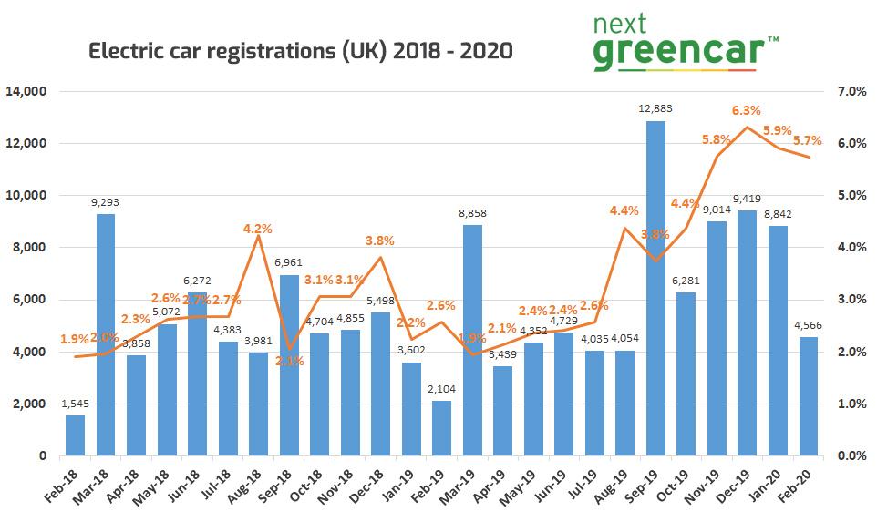 huge growth ev market industry urges greater support