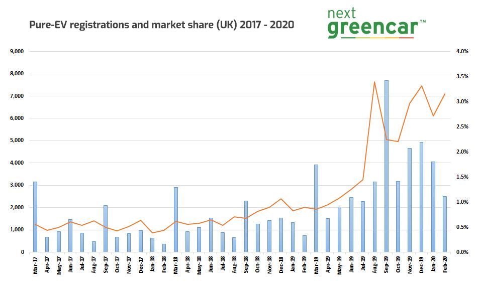 huge growth ev market industry urges greater support