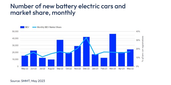 BEV market share monthly graph