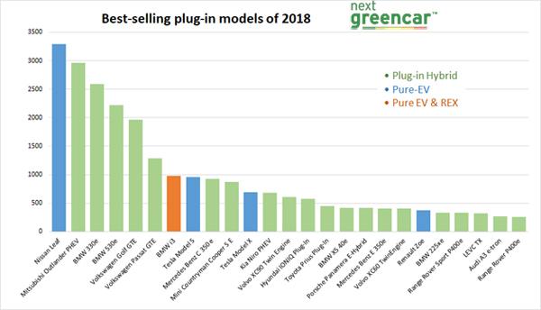 nissan leaf tops 2018 sales charts date