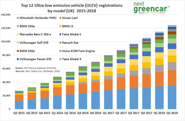 nissan leaf tops 2018 sales charts date