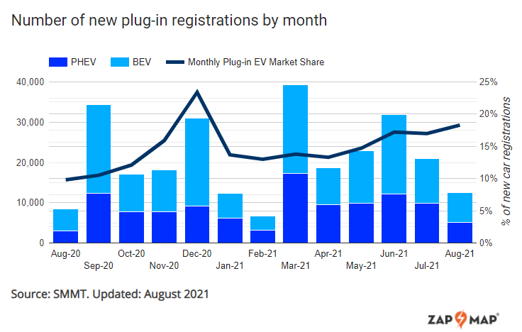 plug sales 15 percent market share 2021 ytd