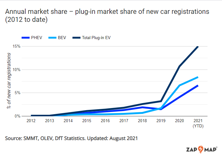 plug sales 15 percent market share 2021 ytd