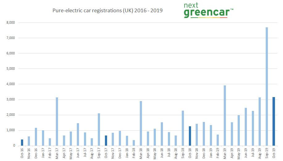 pure ev sales 150 october