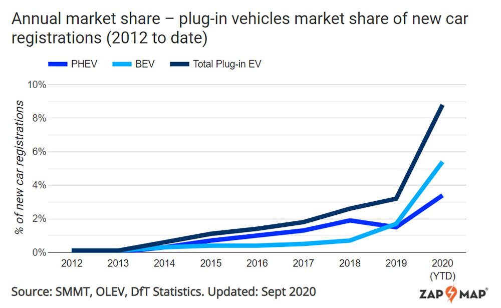 record breaking september uk ev market