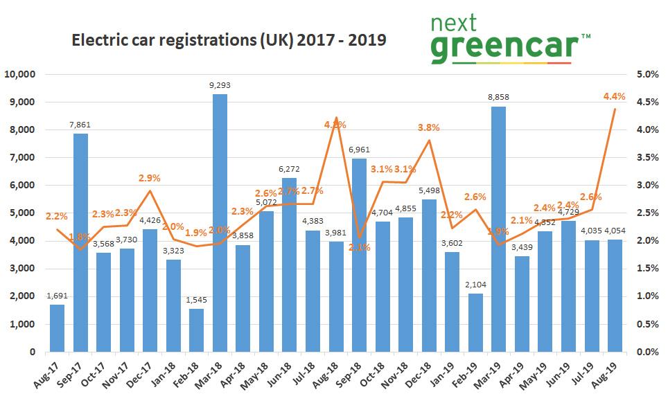 record month ev registrations