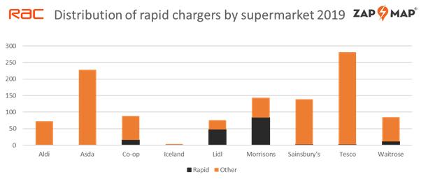 supermarket ev charge point numbers double years