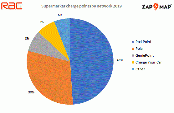 supermarket ev charge point numbers double years