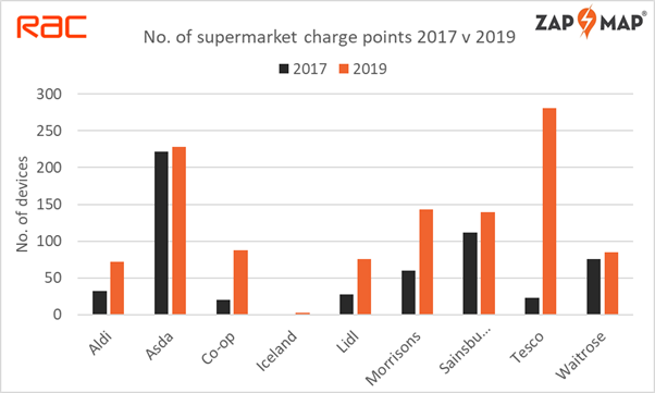 supermarket ev charge point numbers double years