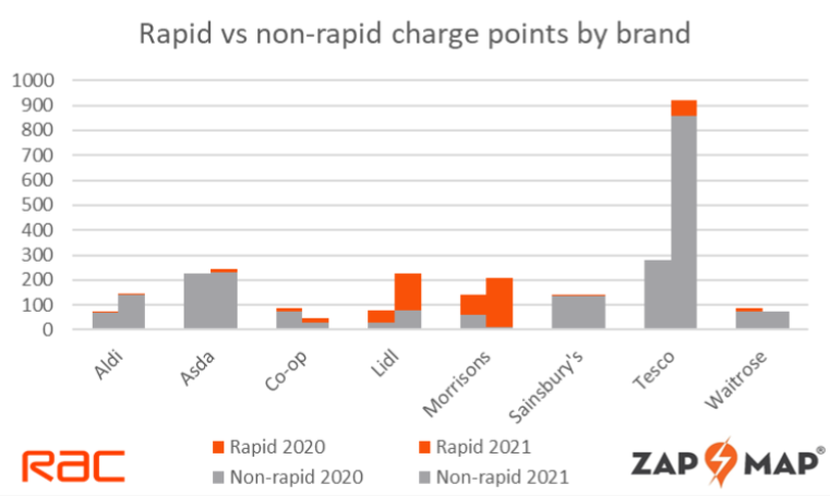 supermarkets add 1000 ev charge points 2020