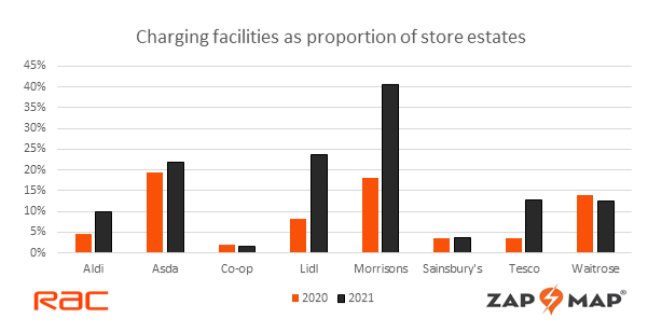 supermarkets add 1000 ev charge points 2020